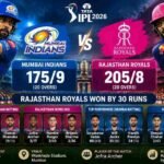 Mumbai Indians vs Rajasthan Royals Match Scorecard