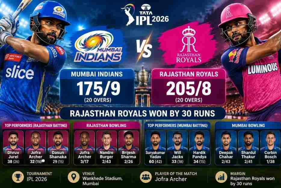 Mumbai Indians vs Rajasthan Royals Match Scorecard